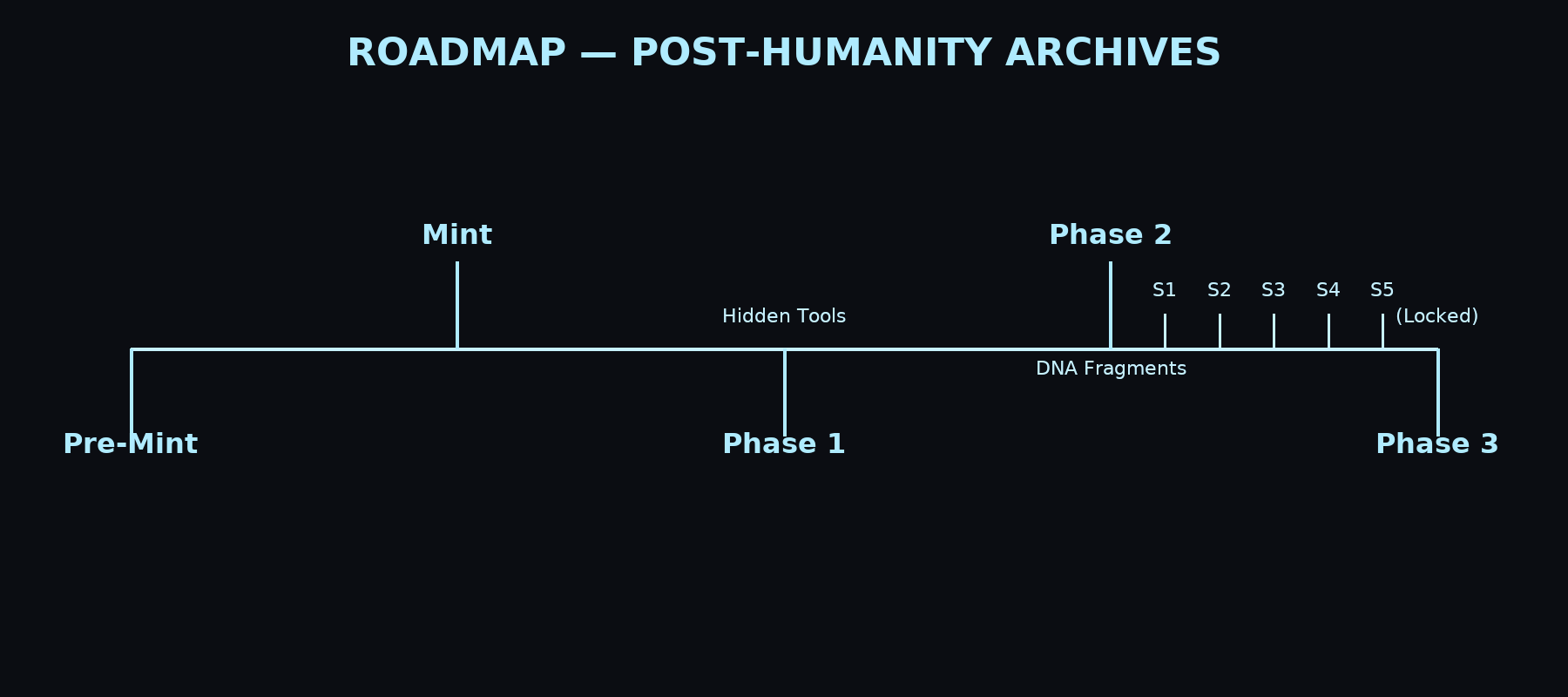 Roadmap fishbone timeline: Pre‑Mint → Mint → Phase 1 (Hidden Tools) → Phase 2 (DNA Fragments, 5 stages) → Phase 3 (Locked)